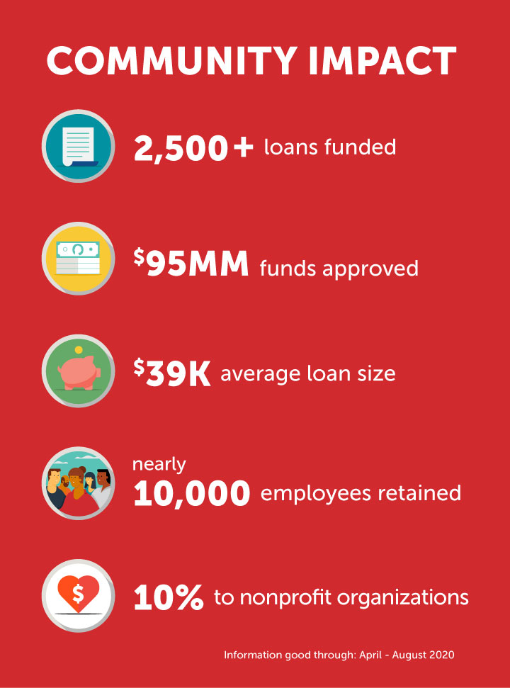 Business 2021 PPP Infographic
