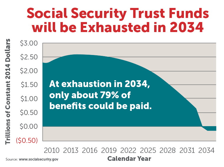 Social Security Trust Funds Chart