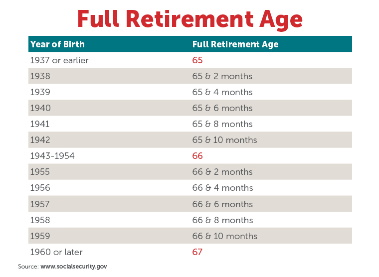 Full Retirement Age Chart