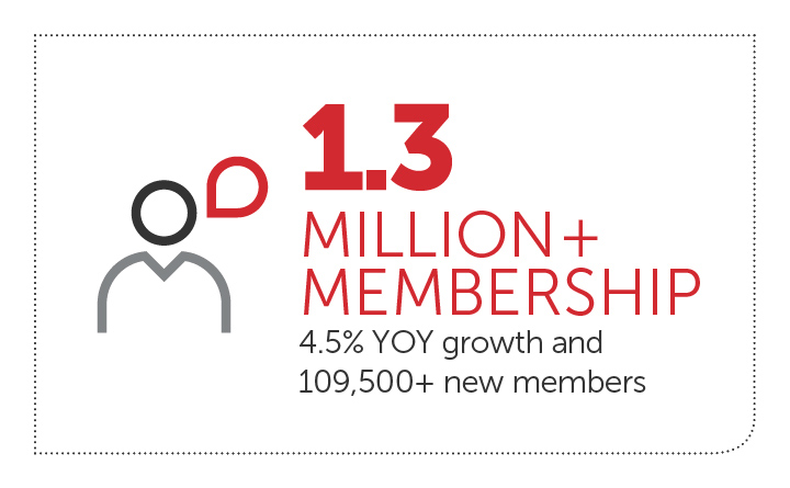 Bold red text says, 1.3 million+ membership, followed by smaller gray text that says, 4.5% YOY growth and 109,500+ new members. An icon on the left represents a person talking.