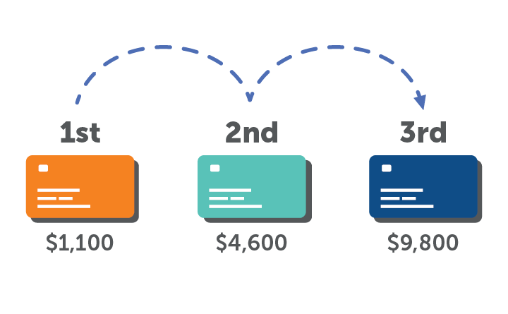 Illustration of three credit cards with a dotted line that suggests moving from one card to the next. The orange card on the left is labeled "1st" and "$1,100." The turquoise card in the middle is labeled "2nd" and "$4,600." The blue card on the right is labeled "3rd" and "$9,800."