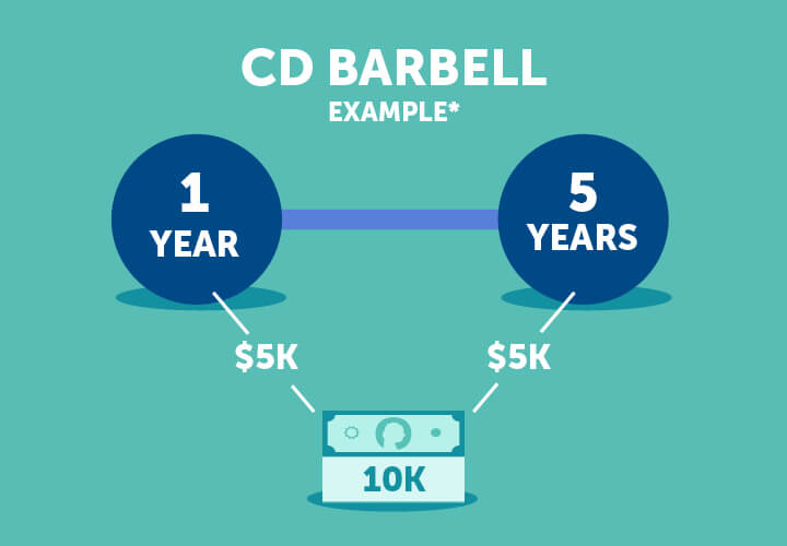 This is an illustration of a CD barbell strategy example. One end of the barbell has a label "one year" and the other end is labeled "five years." $5,000 is going into each side of the barbell, amounting to $10,000 at the bottom.