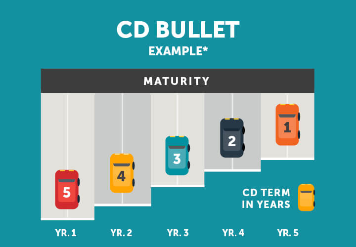 This is an illustration of a CD bullet strategy example. Five cars are listed in a timeline, and each is heading to a maturity date finish line. At the bottom of the illustration are years referencing the CD terms. 