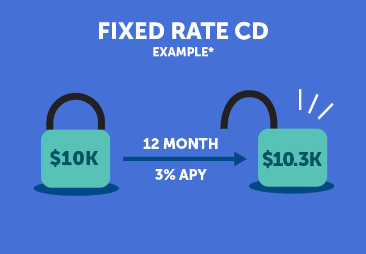 This is an illustration of a fixed rate CD strategy example. One lock says $10,000 and is leading to another lock showing a 12-month CD at 3% APY. At the end of the 12 months (the second lock) the CD is now worth $10,300.