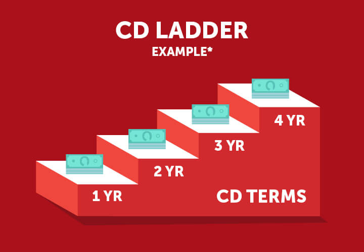 Ladder Cd R CD Strategies: How To Use CDs To Boost Savings | BECU