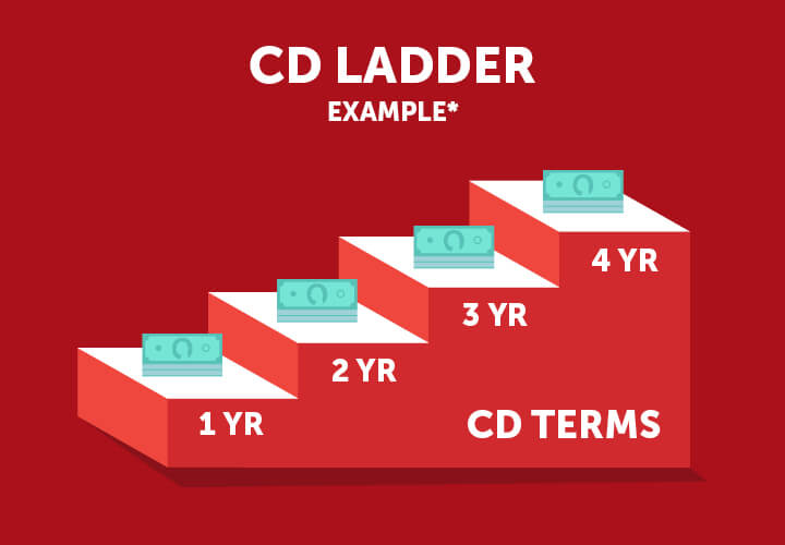 This illustration is a CD ladder strategy example. Each step of the ladder represents a CD in term years. The first stair is one year, then two years, three years and the last step is four years. There is a money icon at the top of each step. 