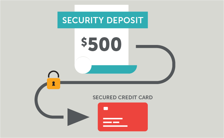 This is an illustration depicting a security deposit with $500 funds being held in a secured credit card account. There is an arrow with a padlock pointing to an image of a secured credit card. 