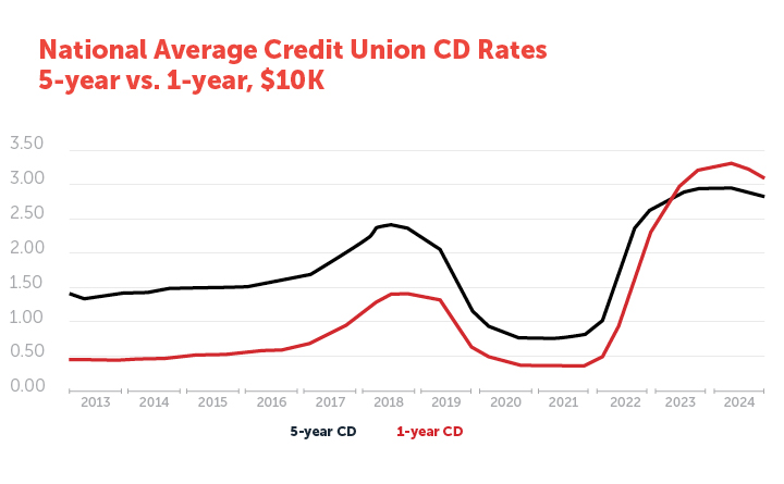This is an illustration of a graph comparing a one-year CD rate to a five-year CD rate.