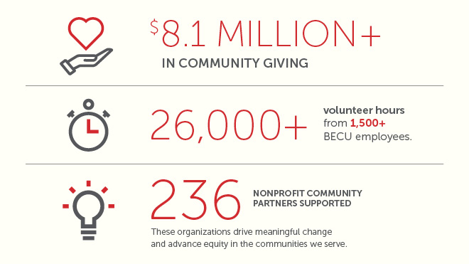 Infographic with icons and red text showing BECU has donated more than $8.1 million to communities, employees have volunteered more than 26,000 hours and BECU has supported 236 nonprofit community partners