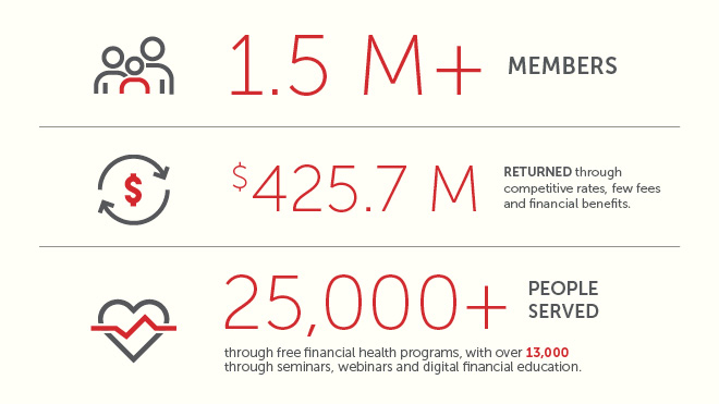 Infographic with icons and red text showing BECU has more than 1.5 million members, has returned a total of $425.7 million to members and served more than 25,000 people through free financial health programs
