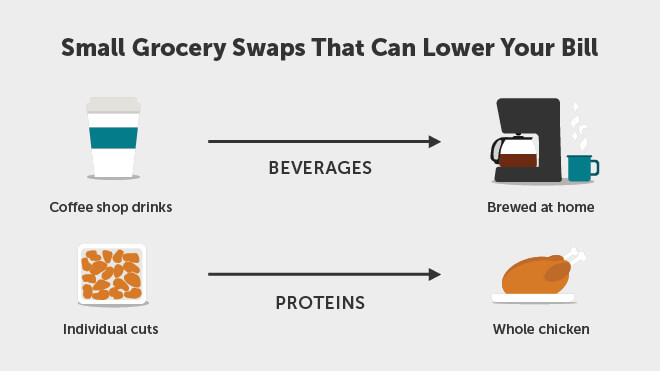 Illustration titled “Small Grocery Swaps That Can Lower Your Bill,” showing coffee shop drinks swapped for brewing coffee at home and individual protein cuts swapped for a whole chicken.
