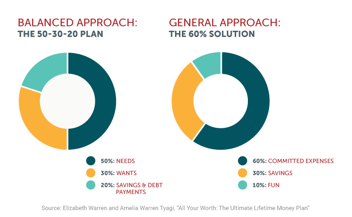An illustration of two ring charts showing a balanced approach and a general approach. 