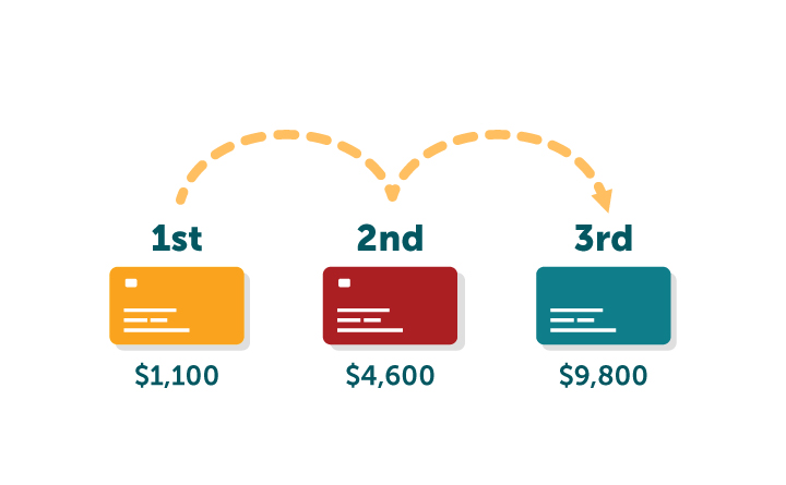An illustration of the snowball debt repayment method.