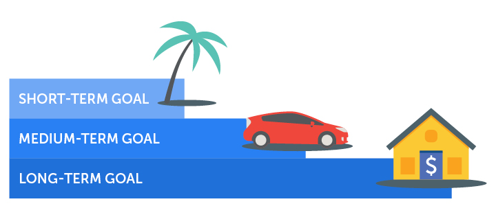 Blue horizontal bar chart with graphics. From top to bottom (and longest to shortest): "Short-Term Goal" with an illustration of a palm tree, "Medium-Term Goal" with an illustration of a red car and "Long-Term Goal" with an illustration of a yellow house with a "$" in the doorway.