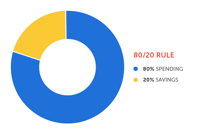 Pie chart titled 80/20 Rule with 80% in blue for spending and 20% in yellow for savings.