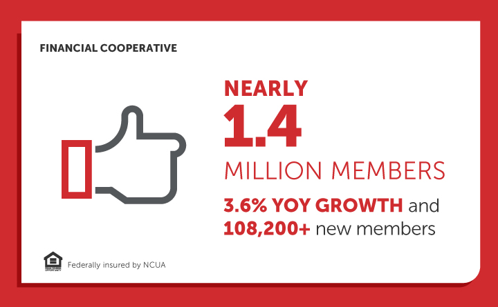 Red and white infographic with thumbs up icon and large text that says "nearly 1.4 million members." Smaller text says, "3.6% YoY Growth and 108,200+ new members." Text in the upper left corner says "financial cooperative." Text in the lower left corner says "Federally insured by NCUA," with the Equal Housing Opportunity logo.