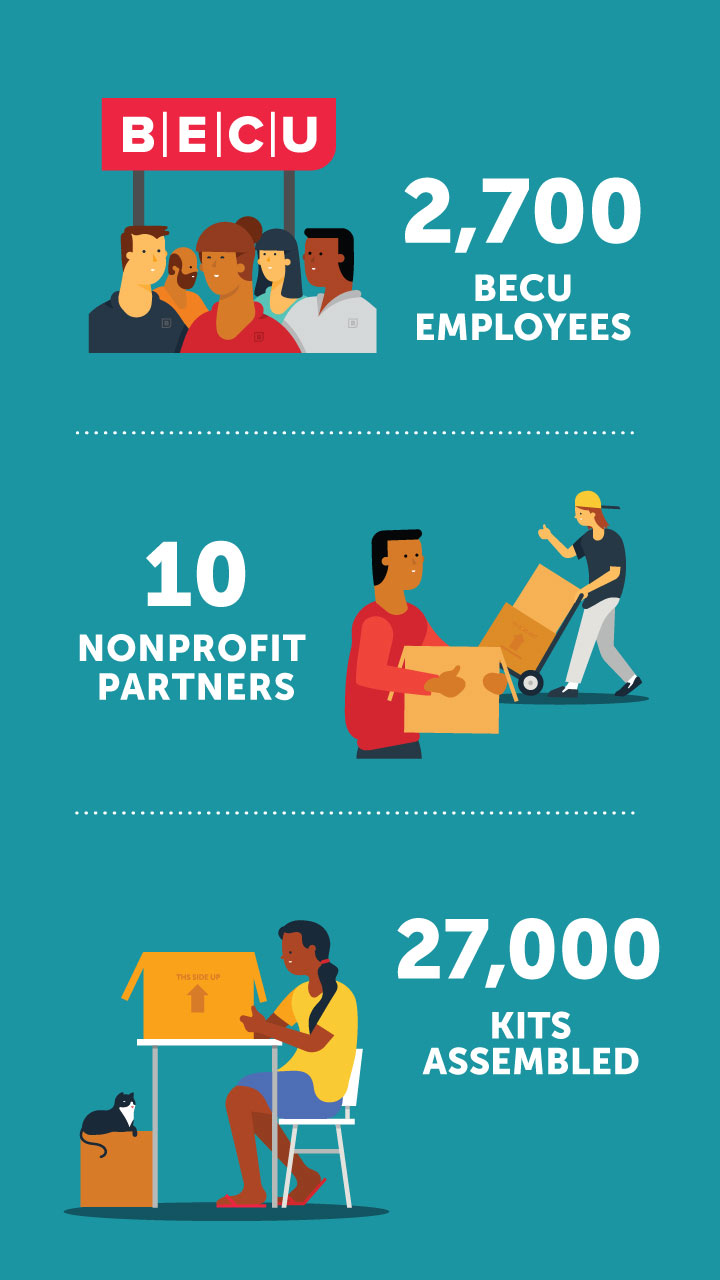BECU had 2,700 employees, had 10 nonprofit partners, and assembled 27,000 community wellness kits